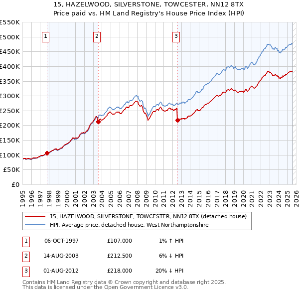 15, HAZELWOOD, SILVERSTONE, TOWCESTER, NN12 8TX: Price paid vs HM Land Registry's House Price Index