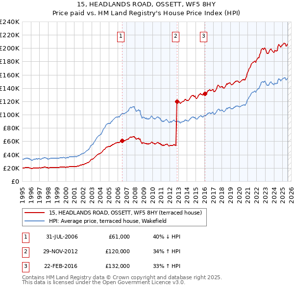 15, HEADLANDS ROAD, OSSETT, WF5 8HY: Price paid vs HM Land Registry's House Price Index