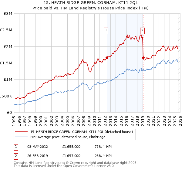 15, HEATH RIDGE GREEN, COBHAM, KT11 2QL: Price paid vs HM Land Registry's House Price Index