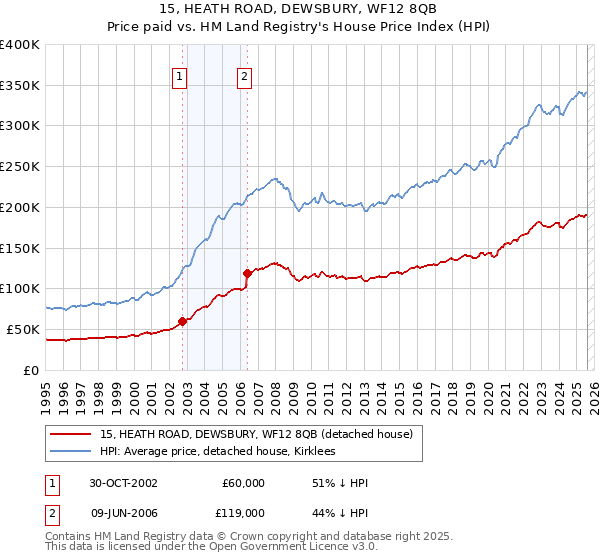 15, HEATH ROAD, DEWSBURY, WF12 8QB: Price paid vs HM Land Registry's House Price Index