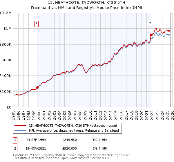 15, HEATHCOTE, TADWORTH, KT20 5TH: Price paid vs HM Land Registry's House Price Index