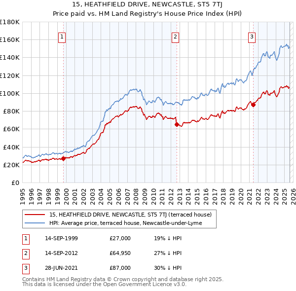 15, HEATHFIELD DRIVE, NEWCASTLE, ST5 7TJ: Price paid vs HM Land Registry's House Price Index