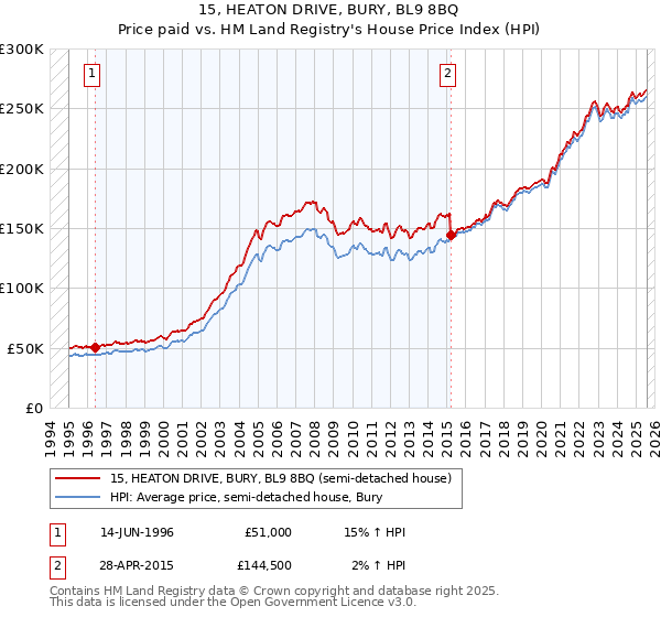 15, HEATON DRIVE, BURY, BL9 8BQ: Price paid vs HM Land Registry's House Price Index