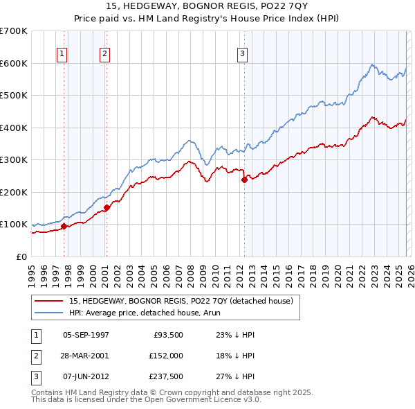 15, HEDGEWAY, BOGNOR REGIS, PO22 7QY: Price paid vs HM Land Registry's House Price Index