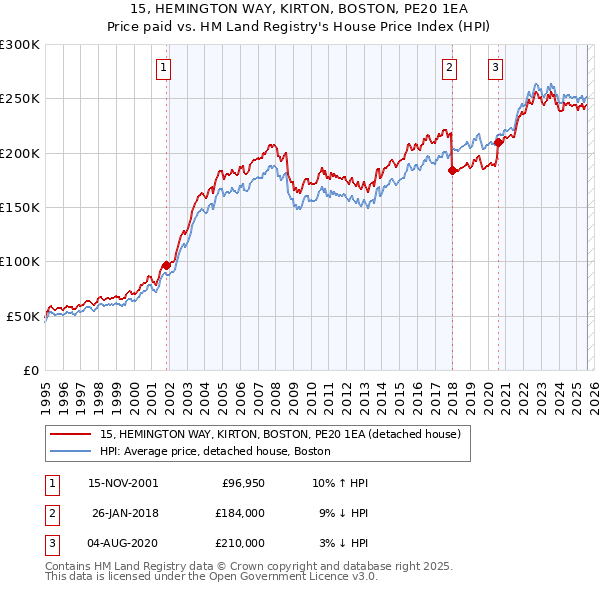15, HEMINGTON WAY, KIRTON, BOSTON, PE20 1EA: Price paid vs HM Land Registry's House Price Index