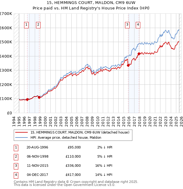 15, HEMMINGS COURT, MALDON, CM9 6UW: Price paid vs HM Land Registry's House Price Index