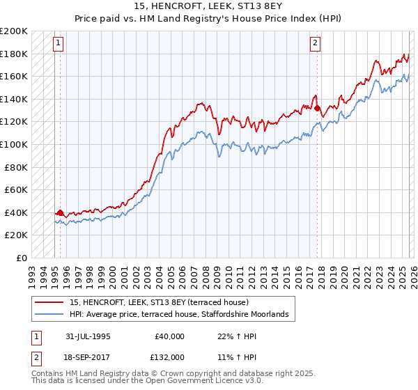 15, HENCROFT, LEEK, ST13 8EY: Price paid vs HM Land Registry's House Price Index