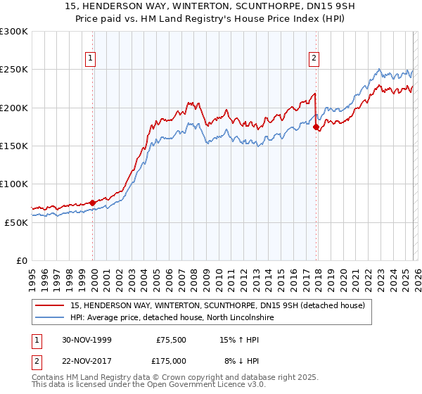 15, HENDERSON WAY, WINTERTON, SCUNTHORPE, DN15 9SH: Price paid vs HM Land Registry's House Price Index