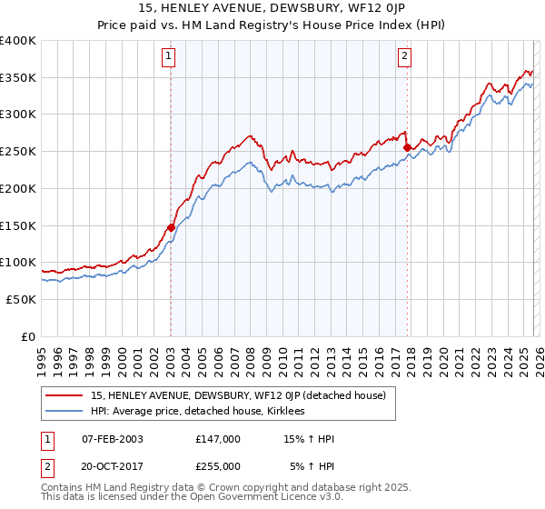 15, HENLEY AVENUE, DEWSBURY, WF12 0JP: Price paid vs HM Land Registry's House Price Index