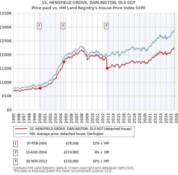 15, HENSFIELD GROVE, DARLINGTON, DL3 0GT: Price paid vs HM Land Registry's House Price Index