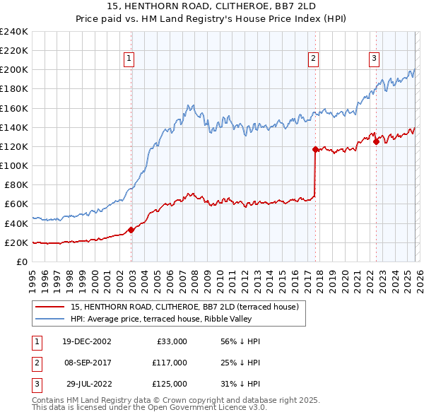15, HENTHORN ROAD, CLITHEROE, BB7 2LD: Price paid vs HM Land Registry's House Price Index