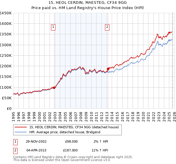 15, HEOL CERDIN, MAESTEG, CF34 9GG: Price paid vs HM Land Registry's House Price Index