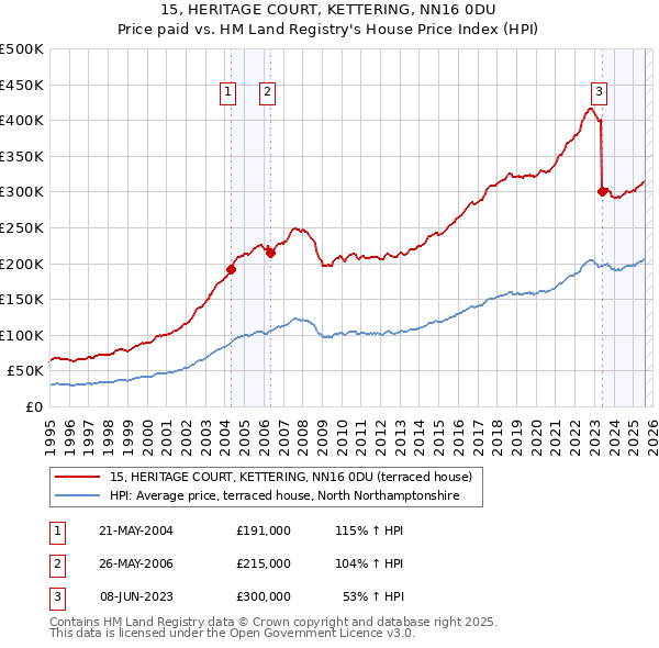 15, HERITAGE COURT, KETTERING, NN16 0DU: Price paid vs HM Land Registry's House Price Index