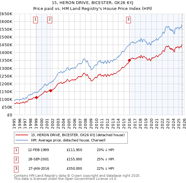 15, HERON DRIVE, BICESTER, OX26 6YJ: Price paid vs HM Land Registry's House Price Index