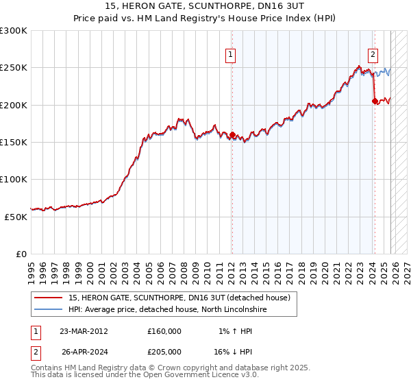 15, HERON GATE, SCUNTHORPE, DN16 3UT: Price paid vs HM Land Registry's House Price Index