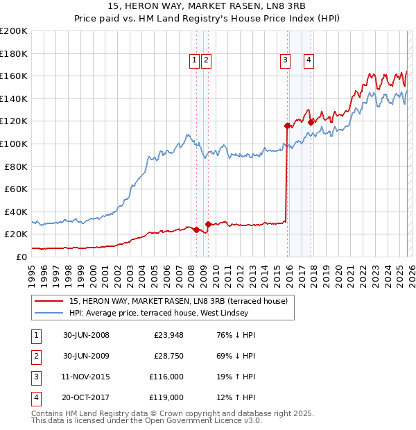 15, HERON WAY, MARKET RASEN, LN8 3RB: Price paid vs HM Land Registry's House Price Index