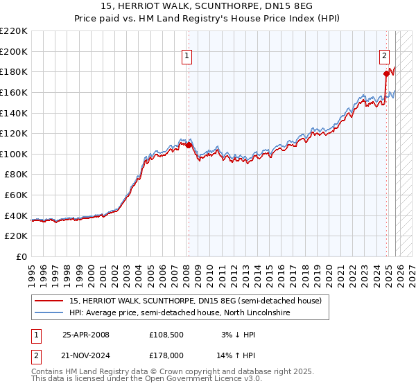 15, HERRIOT WALK, SCUNTHORPE, DN15 8EG: Price paid vs HM Land Registry's House Price Index