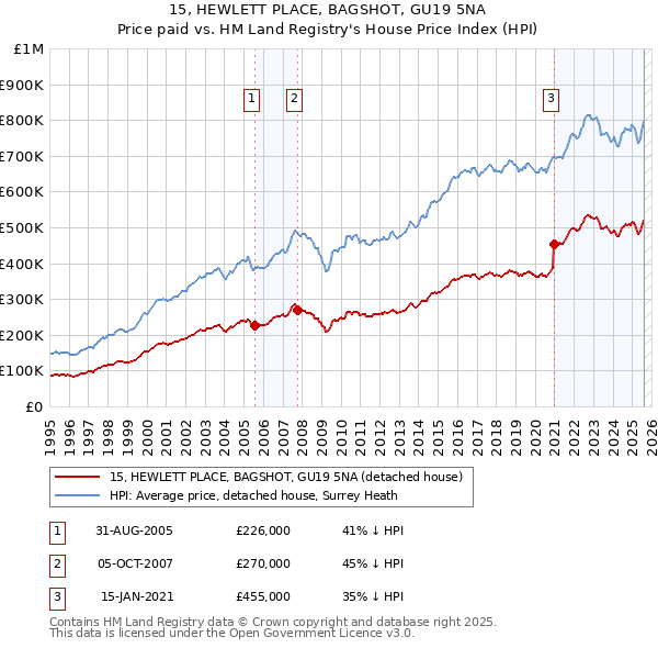 15, HEWLETT PLACE, BAGSHOT, GU19 5NA: Price paid vs HM Land Registry's House Price Index