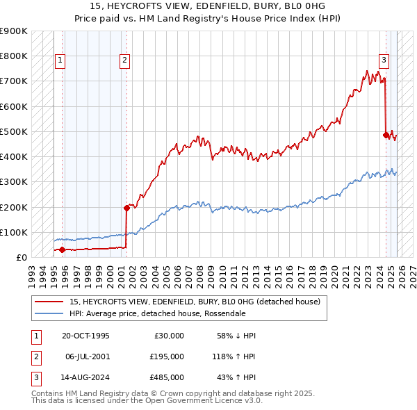 15, HEYCROFTS VIEW, EDENFIELD, BURY, BL0 0HG: Price paid vs HM Land Registry's House Price Index