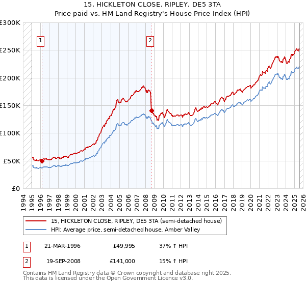 15, HICKLETON CLOSE, RIPLEY, DE5 3TA: Price paid vs HM Land Registry's House Price Index