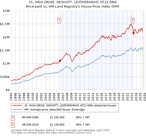 15, HIGH DRIVE, OXSHOTT, LEATHERHEAD, KT22 0NG: Price paid vs HM Land Registry's House Price Index