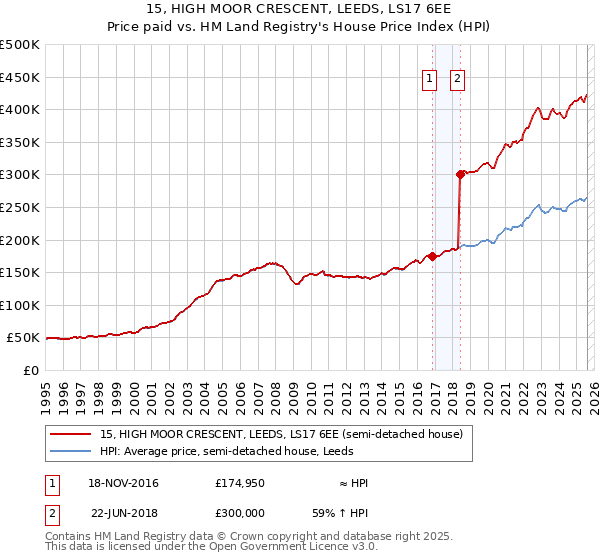 15, HIGH MOOR CRESCENT, LEEDS, LS17 6EE: Price paid vs HM Land Registry's House Price Index