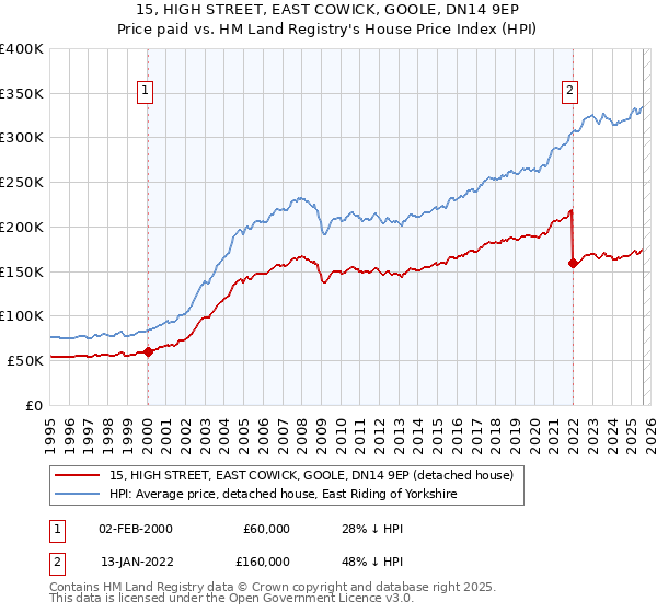 15, HIGH STREET, EAST COWICK, GOOLE, DN14 9EP: Price paid vs HM Land Registry's House Price Index