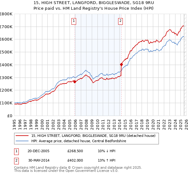 15, HIGH STREET, LANGFORD, BIGGLESWADE, SG18 9RU: Price paid vs HM Land Registry's House Price Index