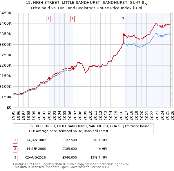 15, HIGH STREET, LITTLE SANDHURST, SANDHURST, GU47 8LJ: Price paid vs HM Land Registry's House Price Index