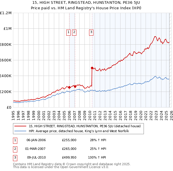 15, HIGH STREET, RINGSTEAD, HUNSTANTON, PE36 5JU: Price paid vs HM Land Registry's House Price Index