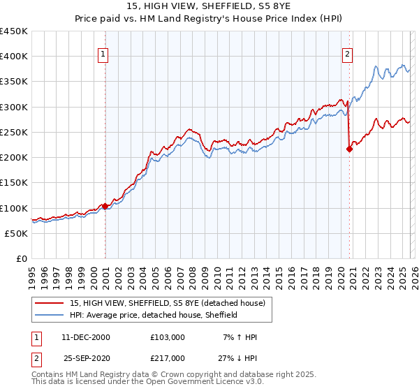 15, HIGH VIEW, SHEFFIELD, S5 8YE: Price paid vs HM Land Registry's House Price Index