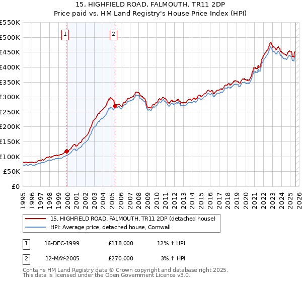 15, HIGHFIELD ROAD, FALMOUTH, TR11 2DP: Price paid vs HM Land Registry's House Price Index