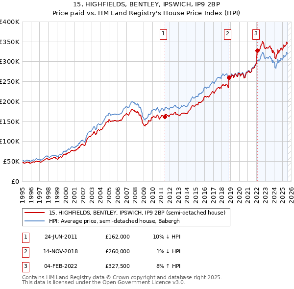 15, HIGHFIELDS, BENTLEY, IPSWICH, IP9 2BP: Price paid vs HM Land Registry's House Price Index