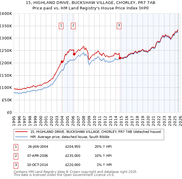15, HIGHLAND DRIVE, BUCKSHAW VILLAGE, CHORLEY, PR7 7AB: Price paid vs HM Land Registry's House Price Index