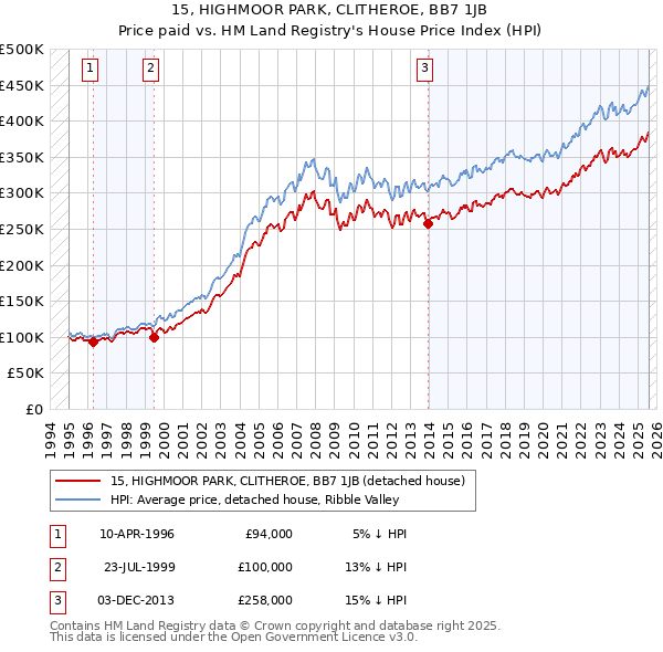 15, HIGHMOOR PARK, CLITHEROE, BB7 1JB: Price paid vs HM Land Registry's House Price Index