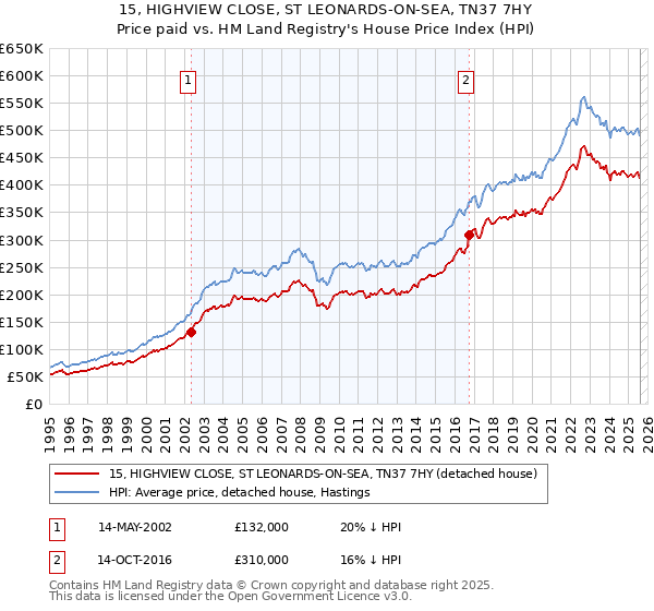15, HIGHVIEW CLOSE, ST LEONARDS-ON-SEA, TN37 7HY: Price paid vs HM Land Registry's House Price Index