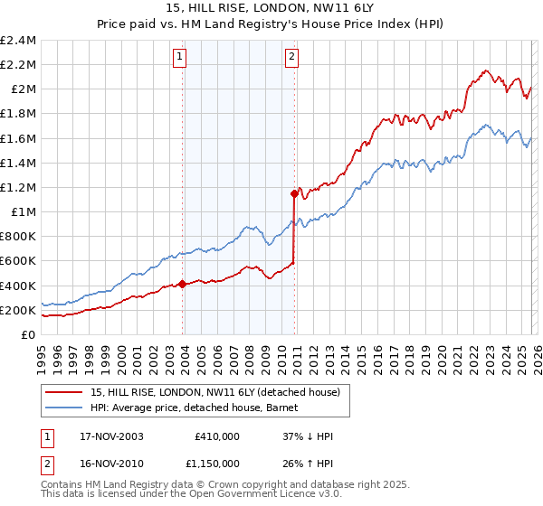 15, HILL RISE, LONDON, NW11 6LY: Price paid vs HM Land Registry's House Price Index