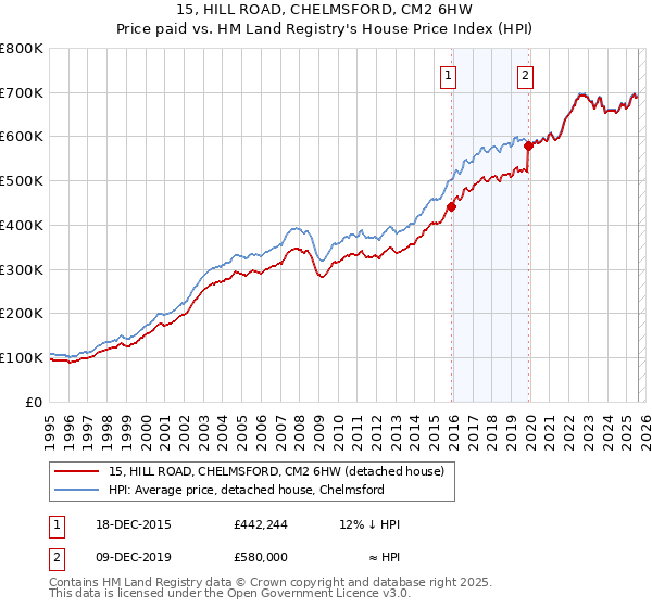 15, HILL ROAD, CHELMSFORD, CM2 6HW: Price paid vs HM Land Registry's House Price Index