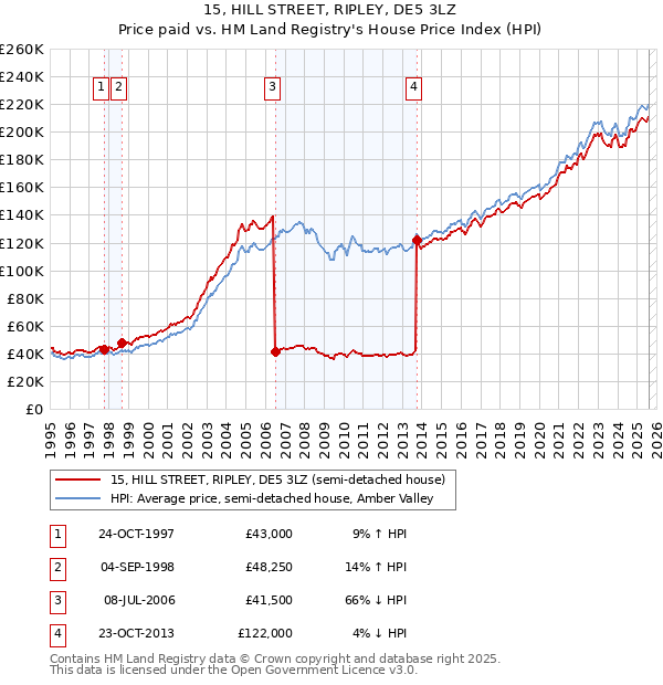 15, HILL STREET, RIPLEY, DE5 3LZ: Price paid vs HM Land Registry's House Price Index