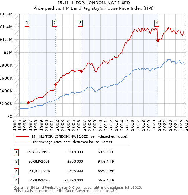15, HILL TOP, LONDON, NW11 6ED: Price paid vs HM Land Registry's House Price Index