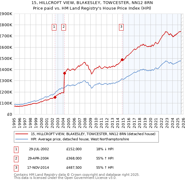 15, HILLCROFT VIEW, BLAKESLEY, TOWCESTER, NN12 8RN: Price paid vs HM Land Registry's House Price Index