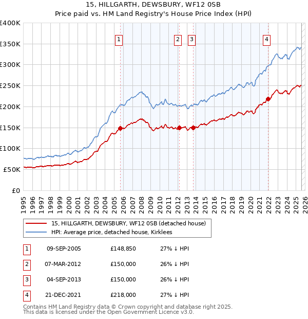 15, HILLGARTH, DEWSBURY, WF12 0SB: Price paid vs HM Land Registry's House Price Index