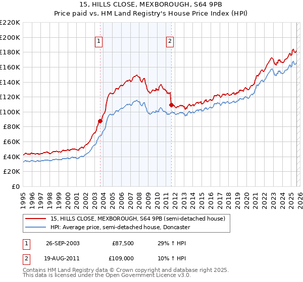 15, HILLS CLOSE, MEXBOROUGH, S64 9PB: Price paid vs HM Land Registry's House Price Index
