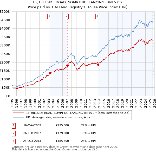 15, HILLSIDE ROAD, SOMPTING, LANCING, BN15 0JY: Price paid vs HM Land Registry's House Price Index