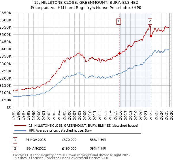 15, HILLSTONE CLOSE, GREENMOUNT, BURY, BL8 4EZ: Price paid vs HM Land Registry's House Price Index