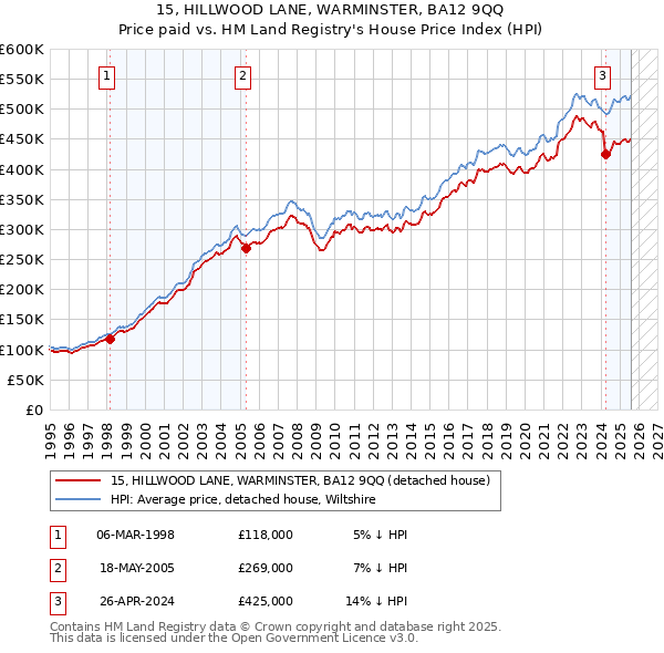 15, HILLWOOD LANE, WARMINSTER, BA12 9QQ: Price paid vs HM Land Registry's House Price Index