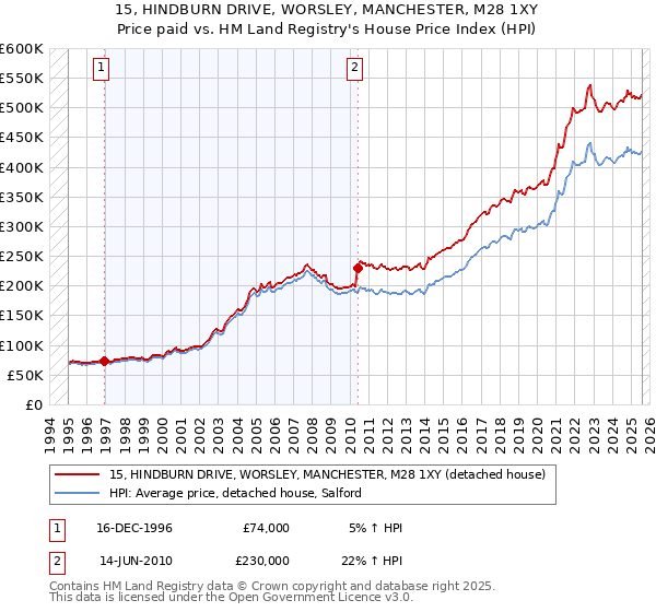 15, HINDBURN DRIVE, WORSLEY, MANCHESTER, M28 1XY: Price paid vs HM Land Registry's House Price Index