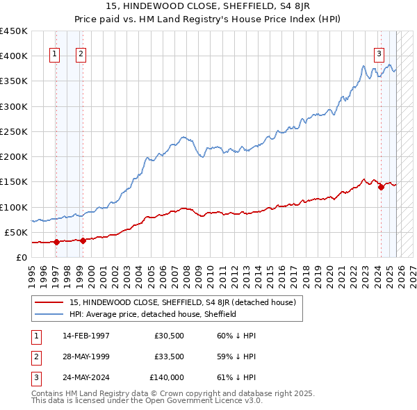 15, HINDEWOOD CLOSE, SHEFFIELD, S4 8JR: Price paid vs HM Land Registry's House Price Index