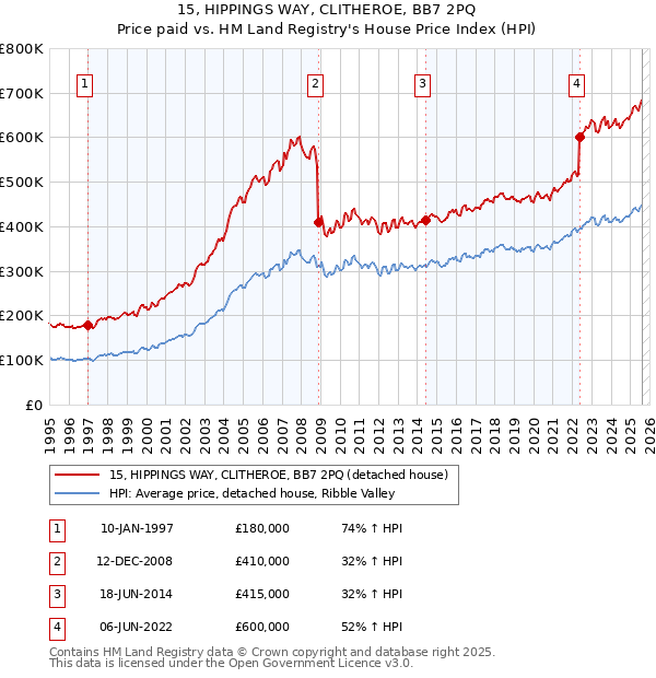 15, HIPPINGS WAY, CLITHEROE, BB7 2PQ: Price paid vs HM Land Registry's House Price Index