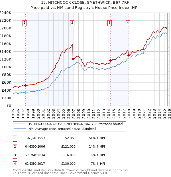 15, HITCHCOCK CLOSE, SMETHWICK, B67 7RF: Price paid vs HM Land Registry's House Price Index
